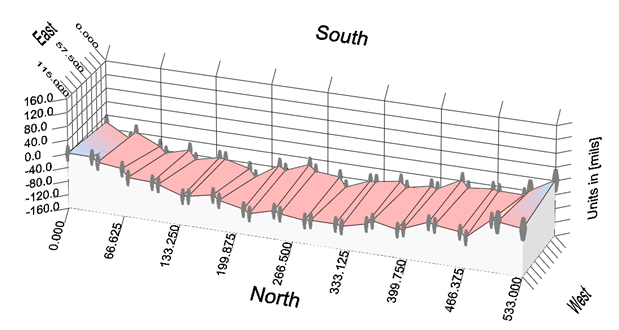 Figure 5. Initial hot plate measurements taken with the Faro Laser Tracker